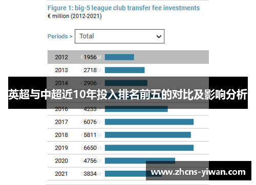 英超与中超近10年投入排名前五的对比及影响分析